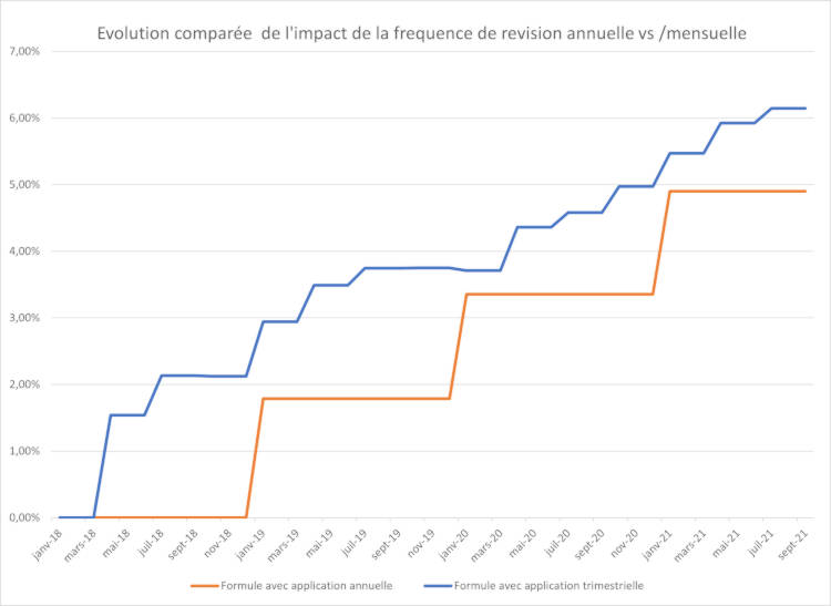 VICTORYUS - Comparaison evolution frequence