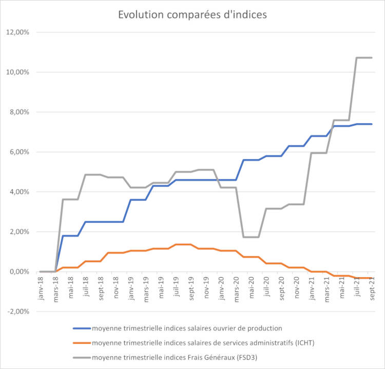VICTORYUS - Comparaison evolution indices
