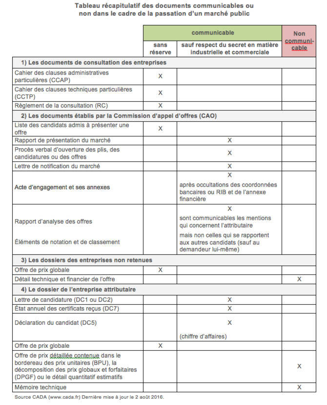 VICTORYUS - Elements communicables CADA / motifs de rejets d'offres de marchés public
