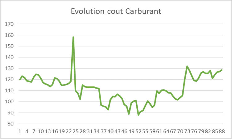 VICTORYUS - Evolution couts carburants