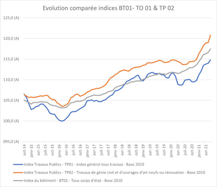 VICTORYUS - Evolution des indices BT01 / TP01 / TP02