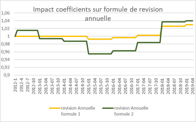 VICTORYUS - Impact coéfficients formule annuelle