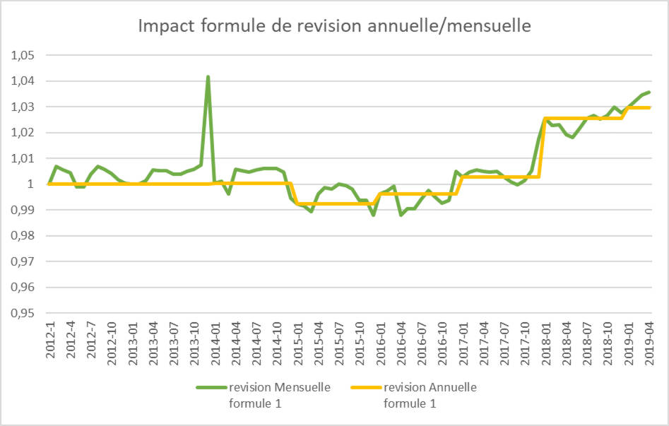 VICTORYUS - Impact coéfficients formule de révision annuelle